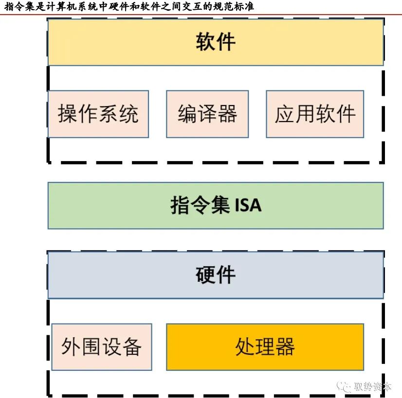 雷泽体育官方对于CPU指令集架构具体讲授(图2)