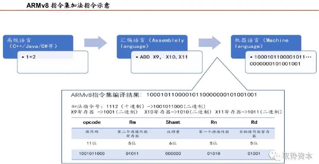 雷泽体育官方对于CPU指令集架构具体讲授(图3)