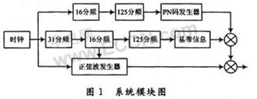 電力線載波擴(kuò)頻通信調(diào)制模塊的設(shè)計(jì)