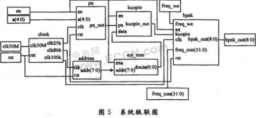 电力线载波扩频通信调制模块的设计