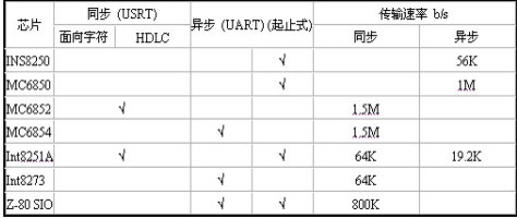 异步通信