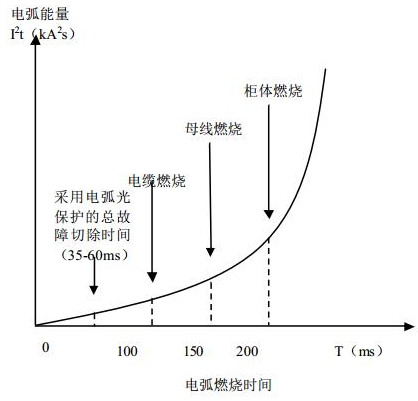 基于AVAGO弧光检测的低压母线保护系统的解决方案