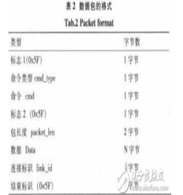 基于STM32和SIM900A的無線通信模塊設計