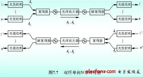 光纤通信新技术