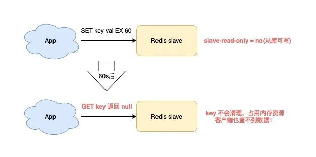 Redis