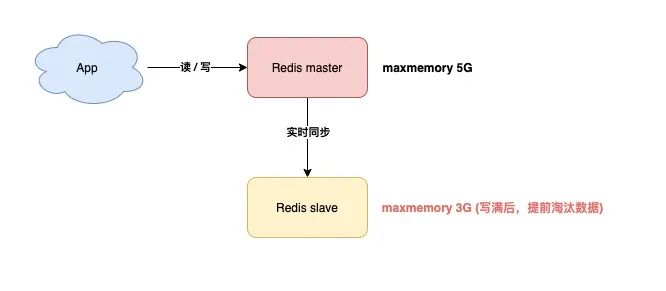 Redis