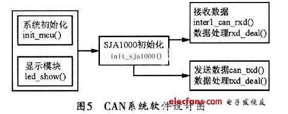 基于STC89C51的CAN总线点对点通信模块设计