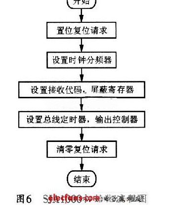 基于STC89C51的CAN总线点对点通信模块设计