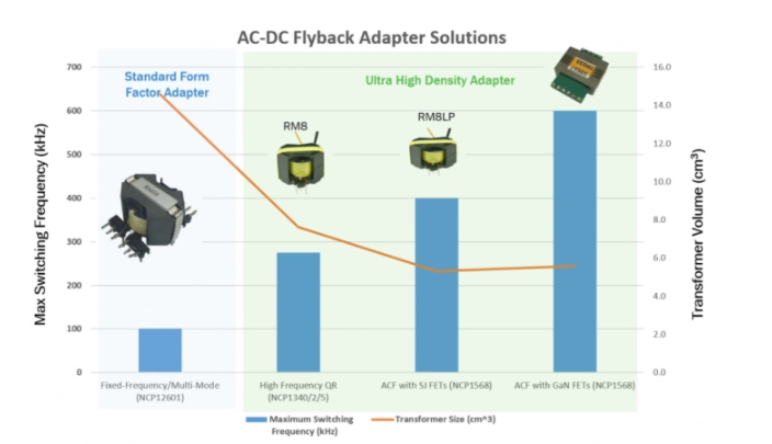 USB-C PD 3.0设计实现更高的效率和更高的功率密度