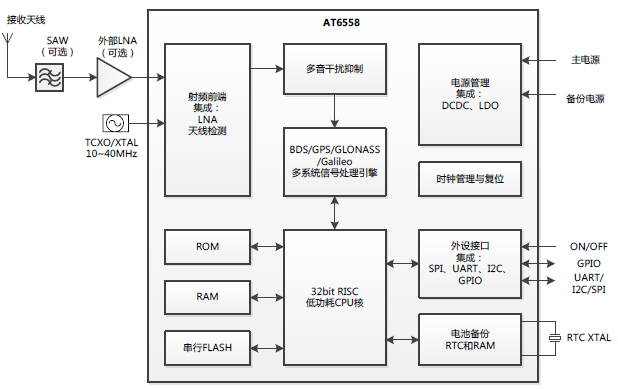 BDS/GNSS全星座SOC芯片AT6558规格说明书