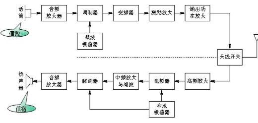 无线通信系统的组成