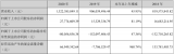 华中数控发布的2020年年度报告显示，实现营业收入13.22亿元