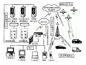 基于卫星定位技术和通用分组无线实现GPS_GPRS定位系统的设计