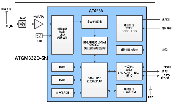 BDS/<b class='flag-5'>GNSS</b>全星座<b class='flag-5'>定位</b><b class='flag-5'>导航</b>模块芯片ATGM332D-5N