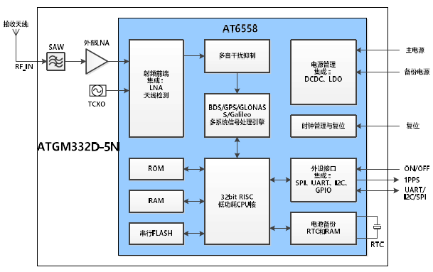 BDS/GNSS全星座定位导航模块芯片ATGM332D-5N
