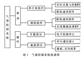 基于采用第三代微處理器實現(xiàn)汽車氣袋控制系統(tǒng)的設(shè)計