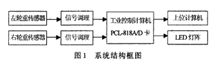 基于应变式BLR-3型压力传感器实现汽车动态轴重测试系统的设计