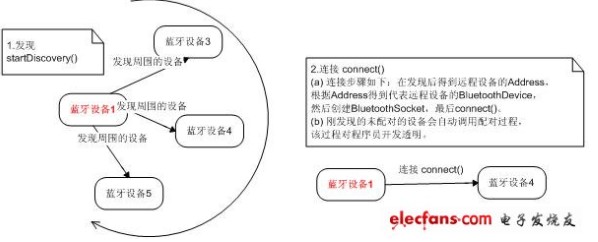 Android上蓝牙通信功能开发