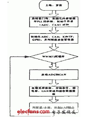 基于CAN通信的电源监控系统的设计