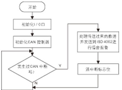 基于CAN通信的卡車語音報警器的設(shè)計