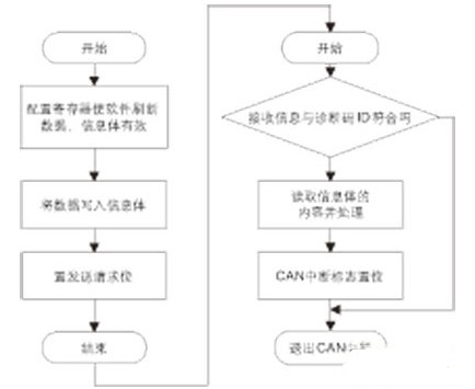 基于CAN通信的卡車語音報警器的設計