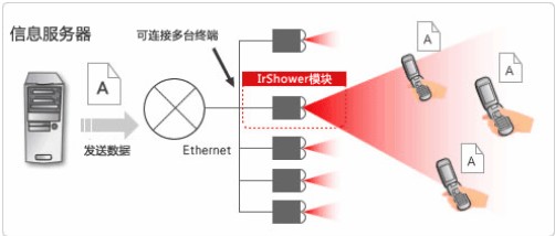 <b>红外线</b>通信原理及特点