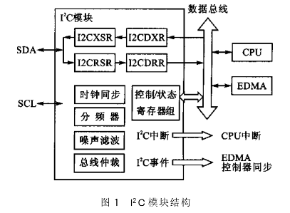 浅谈TI系列DSP的I2C模块配置与应用