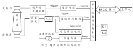 换能器