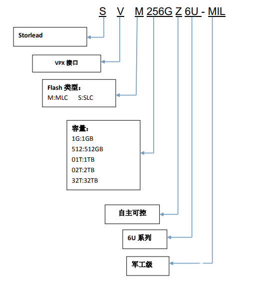 領(lǐng)存6U Open VPX存儲(chǔ)卡產(chǎn)品介紹