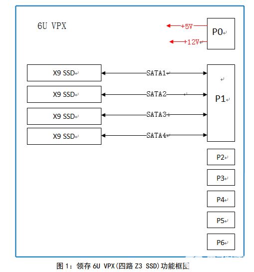 领存6U Open VPX存储卡产品介绍