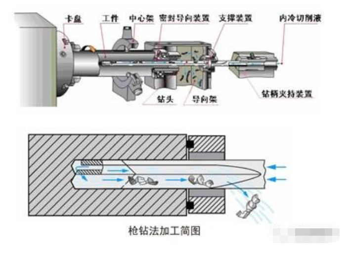 6種常見(jiàn)深孔加工方式