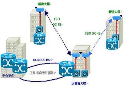 無線光通信技術(shù)的應(yīng)用