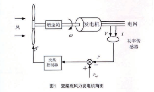 簡述歐姆龍PLC的風(fēng)電機(jī)組變槳距系統(tǒng)