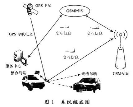 基于PXA270嵌入式处理器实现移动智能车辆稽查系统的设计