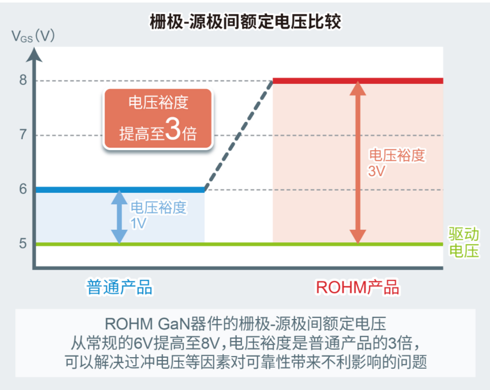 ROHM开发出针对150V GaN HEMT的8V栅极耐压技术