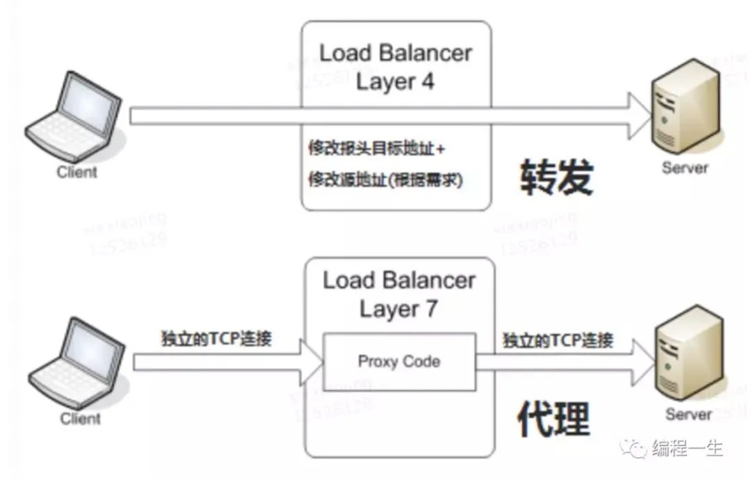 负载均衡