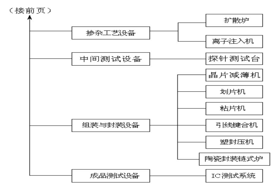 <b class='flag-5'>半导体专</b>用设备简介