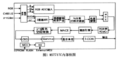 基于MST717C显示驱动芯片实现车载多媒体显示终端的设计