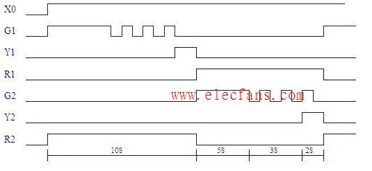 交通信号灯的PLC自动控制