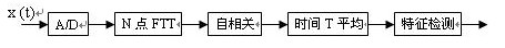 认知无线电在震后应急通信中的应用