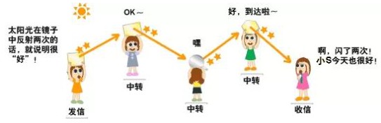 深度解析光网络、光通信