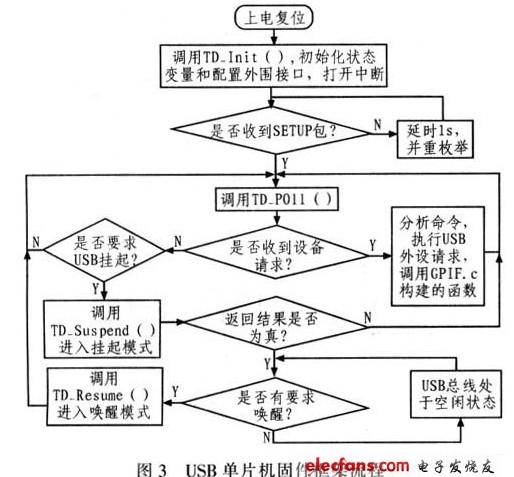 USB通信