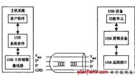 USB通信系統(tǒng)設(shè)計(jì)方案