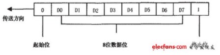 USB通信系统设计方案