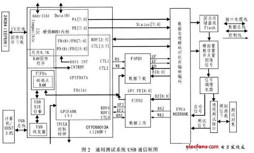 基于USB通信技术的自动测试系统设计