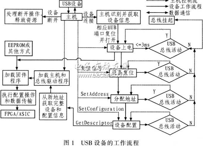 USB通信技术在自动测试系统中的应用