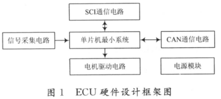 基于MC68HC908AZ32A單片機(jī)實(shí)現(xiàn)汽車(chē)電子控制單元的設(shè)計(jì)
