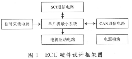 基于MC68HC908AZ32A单片机实现汽车电子控制单元的设计