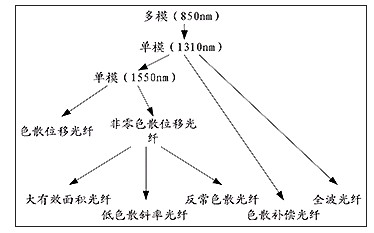 <b class='flag-5'>光通信</b>技术的发展