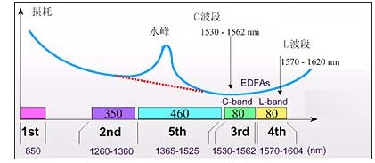 光通信技术的发展